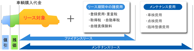 メンテナンスリースの説明図